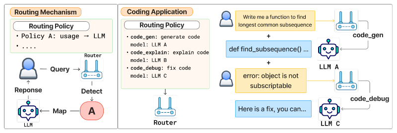 Preference-aligned routing framework (source: arXiv)