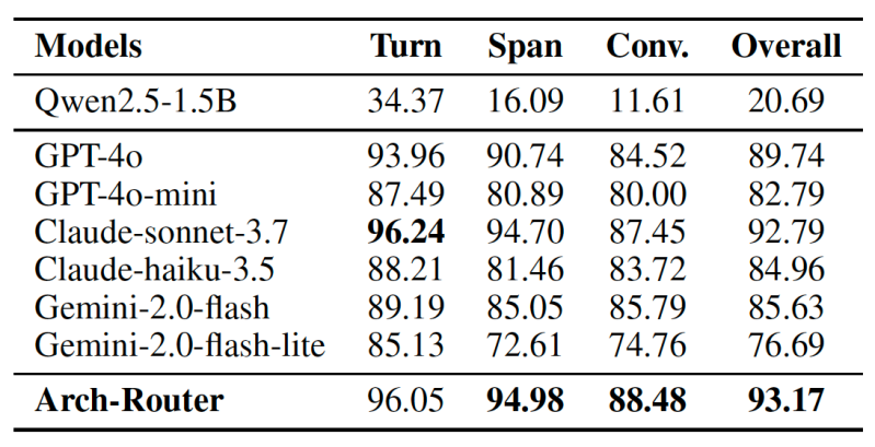 Arch-Router vs other models (source: arXiv)