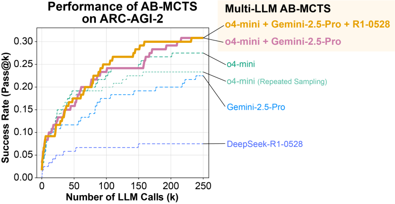 AB-MCTS vs individual models (source: Sakana AI)